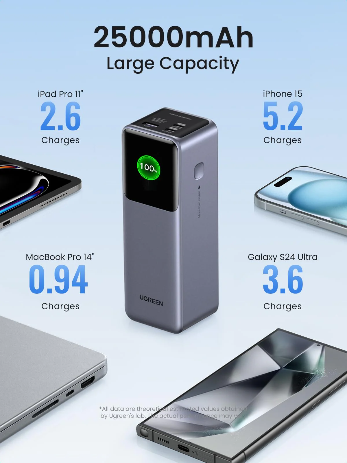 POWER BANK UGREEN NEXODE PB722 25000MAH 200W - Imagen 3